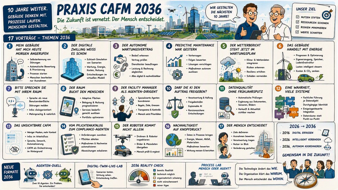 PRAXIS CAFM 2036 – Die Zukunft ist vernetzt. Der Mensch entscheidet.